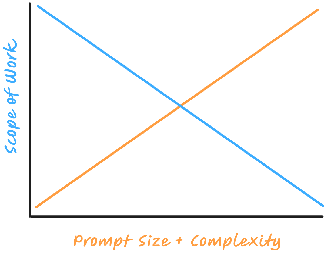 Prompt size and complexity vs. scope of work